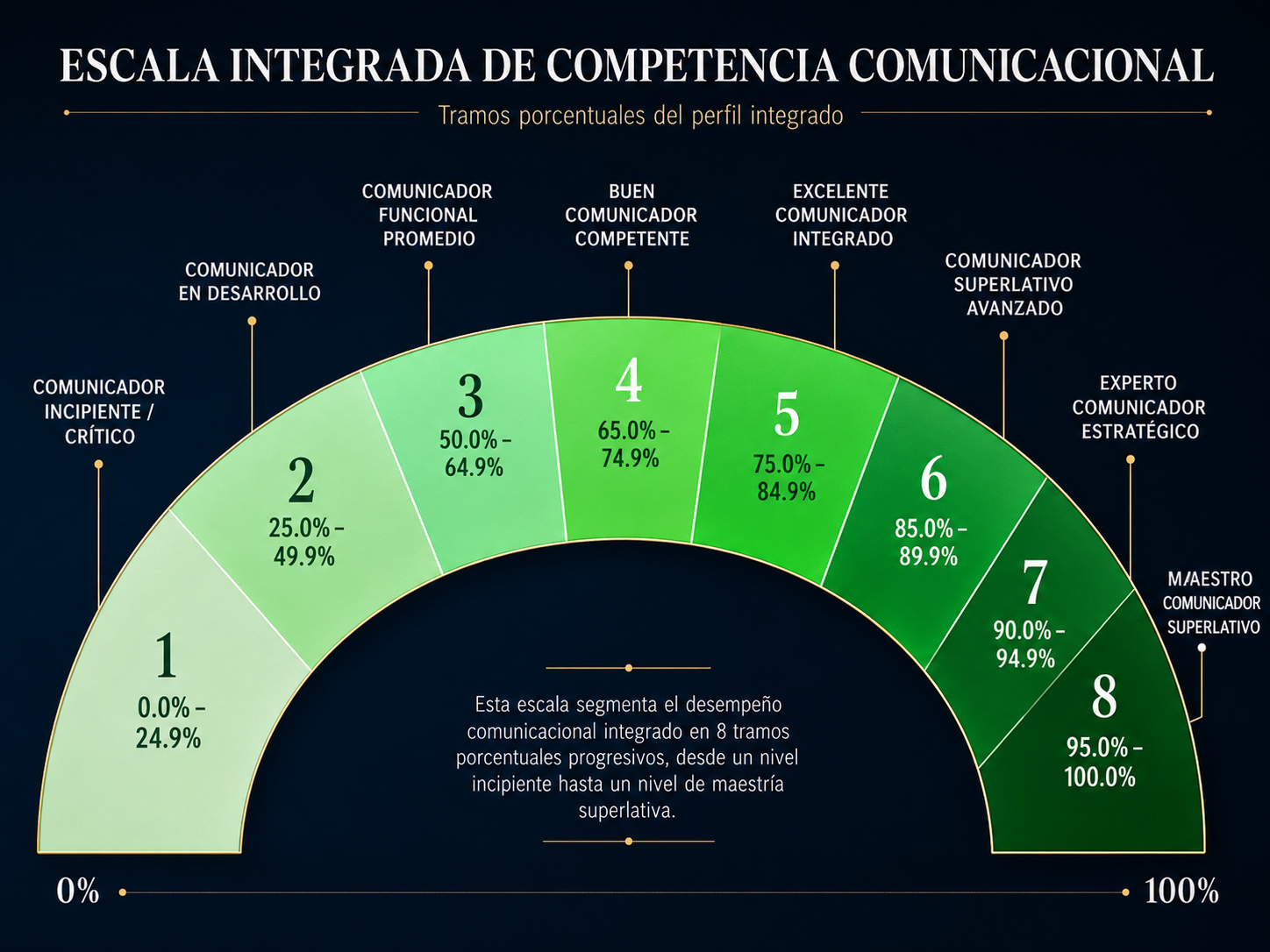 Espectro Integrado de Competencia Comunicacional